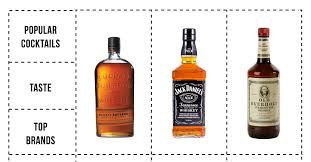 The Differences Between Bourbon Rye And Tennessee Whiskey Infographic Whiskey Tennessee Whiskey Bourbon