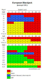Basic Strategy For European Blackjack Charts Wizard Of Odds