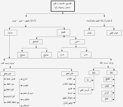 أقسام علوم الحديث مبسطه خرائط ذهنيه ملتقى طلاب وطالبات جامعة الملك فيصل جامعة الدمام powerpoint templates quran learning