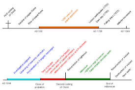 Seventh Day Adventist Eschatology Wikipedia