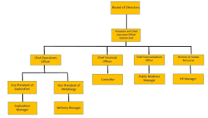 Organizational Changes Within Graf Exploration Enterprises