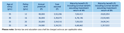 Not only with exide life insurance you must not buy from any company. Exide Life New Fulfilling Life Plan Comparepolicy