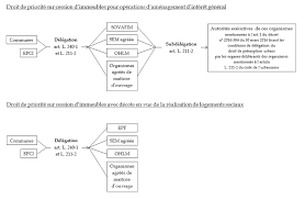 L'urbanisme encadre l'aménagement des espaces d'un territoire en vue d'assurer la les missions du service d'urbanisme. Projet De Loi Portant Evolution Du Logement De L Amenagement Et Du Numerique Rapport