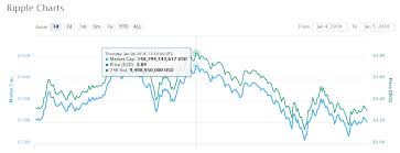 Xrp (currency:xrp) traded up 0.5% against the dollar during the 24 hour period ending at 13:00 pm eastern on june 6th. Coinbase Rejects Ripple Integration Rumors Currency S Market Cap Drops 22 Billion