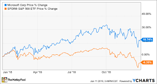 Microsoft corporation (msft) stock price prediction, stock forecast for next months and years. Why Microsoft Stock Gained 19 In 2018 The Motley Fool