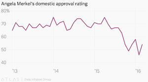 Angela Merkels Domestic Approval Rating