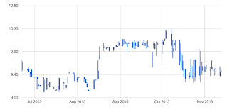 Why Google Candlestick Chart Looks Ugly Stack Overflow