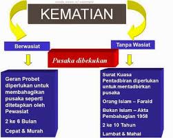 38 terdapat 2 jenis permohonan di bawah akta harta pusaka kecil (pembahagian) 1955 iaitu. Sahabat Muamalat Anda Pelan Perwasiatan Penyucian Perlindungan Pelaburan Haji Umrah Dll Membina Kerjaya Sebagai Perunding Harta Pusaka Bertauliah Amanahraya