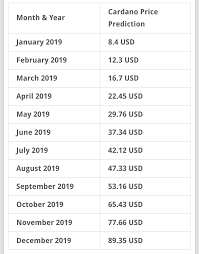 Many analysts predict the debt crisis. Cardano Ada Price Prediction For Year 2018 2019 2020 Steemit