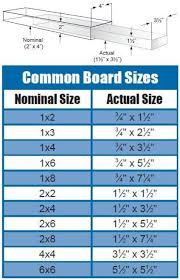 When You Re Building Projects With Dimensional Lumber 2x4s Etc Remember That The Actual Size Of A Board Woodworking Tips Woodworking Wood Woodworking Jigs