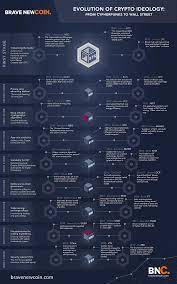 Pin By Shelby On Blockchain Technology Cryptocurrency Blockchain Cryptocurrency Blockchain Technology