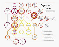 Types Of Love Infographic Tops