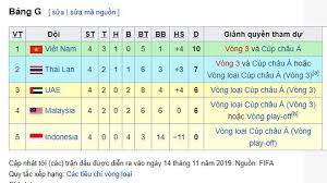Đt việt nam dẫn đầu bảng g với 11 điểm. Báº£ng Xáº¿p Háº¡ng Báº£ng G Vong Loáº¡i World Cup 2022 Lá»‹ch Thi Ä'áº¥u Viá»‡t Nam Vs Thai Lan Ä'ai Phat Thanh Va Truyá»n Hinh Nghá»‡ An