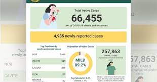 Maybe you would like to learn more about one of these? Doh Reports 4 9k New Covid 19 Infections Active Cases Now 66k Philippine News Agency