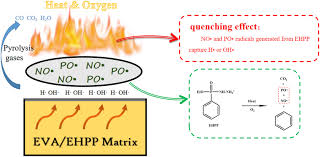 Scegli fra un'ampia gamma di scene simili. Phosphine Oxide For Reducing Flammability Of Ethylene Vinyl Acetate Copolymer