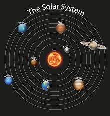 Of the objects that orbit the sun directly, the largest are the eight planets. Diagram Of Planets In The Solar System 1132887 Vector Art At Vecteezy