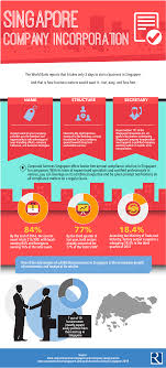 Company Registration Incorporation And Formation Services In Singapore Infographic Singapore Business Format