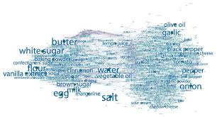 Recipe Recommendation Using Ingredient Networks Networking Ingredient Data Map