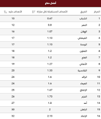We did not find results for: Ø¨Ø§Ù„Ø£Ø±Ù‚Ø§Ù… Ø­ØµØ§Ø¯ Ø§Ù„Ø¯ÙˆØ± Ø§Ù„Ø£ÙˆÙ„ Ù…Ù† Ø§Ù„Ø¯ÙˆØ±Ù‰ Ø§Ù„Ø³Ø¹ÙˆØ¯Ù‰ Ø§Ù„ÙŠÙˆÙ… Ø§Ù„Ø³Ø§Ø¨Ø¹
