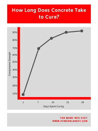 There is really no right time, just recommendations. Concrete Cure Times Powerblanket Concrete Curing Experts
