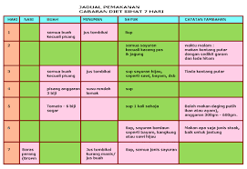 Jika orang yang sedang diet menurunkan berat badan saja tidak boleh melewatkan sarapan pagi. Jadual Pemakanan Cabaran Diet Sihat 7 Hari Informasi Santai