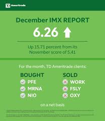 383,079 likes · 883 talking about this. Td Ameritrade Investor Movement Index Imx Score Rebounds As Markets Hit December Highs Business Wire