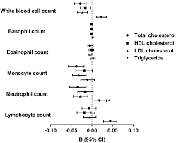 Image result for Lymphocyte Count