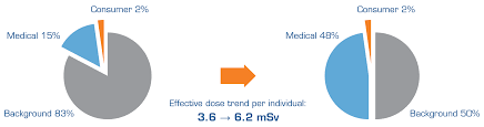 The Utilization Of A Dose Management Solution To Lower