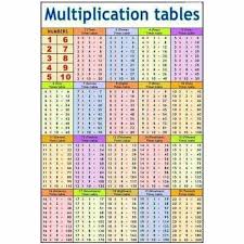 How to get the values for the alphabets? Multiplication Tables Charts At Rs 150 Piece S Teaching Charts Id 7594099148