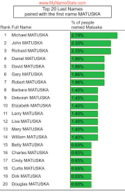 MATUSKA Last Name Statistics by MyNameStats.com