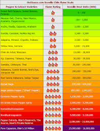 Scoville Chile Flame Scale I Want To Try Ghost Pepper