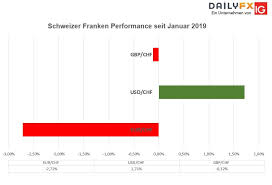 Eur Chf Schweizer Franken Bleibt Robust