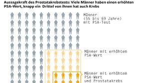 Prostata Psa Wert 40 Menu Prostata Ph Wert Zu Hoch