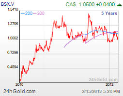 Belo Sun Mining Corp Company Profile Bsx V