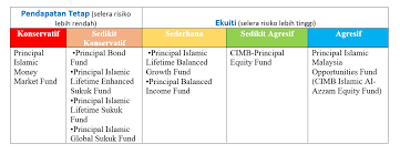 Check spelling or type a new query. Pelabur Kelembapan Pertumbuhan Ekonomi Malaysia Yang Tidak Dijangka Masih Merupakan Suatu Peluang Principal Asset Management