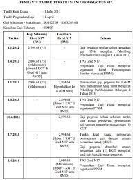 Berikut adalah tarikh gaji penjawat awam 2021 seluruh negeri berdasarkan surat pekeliling akauntan negara malaysia (spanm) bil 5 tahun 2020. Kenaikan Gaji Kakitangan Awam Tahun 2016