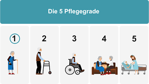 Durchschnittliche beiträge für eine pflegetagegeldversicherung. Pflegegrade Sabatino Homecare24 Hausliche Pflege Und Betreuung