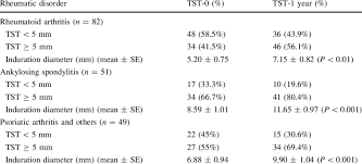 Mantoux test and its interpretation. Of The Tuberculin Skin Test Tst Results In Subgroups Of Patients With Download Scientific Diagram