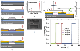 Towards Repeatable, Scalable Graphene Integrated Micro-Nano  Electromechanical Systems (MEMS/NEMS)