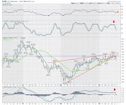 Bullish Indicators Pop Us Market Review The Canadian