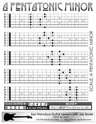 Pentatonic Minor Scale Guitar Patterns Chart Key Of A