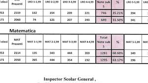 Inspectoratul școlar județean constanța a făcut publice rezultatele simulării la evaluarea națională. IalomiÈa Rezultate Simulare Evaluare NaÈionalÄ