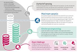 Voor het recht op kinderopvangtoeslag dient de gastouder en het gastouderbureau in het landelijk register kinderopvang (lrk). Infographic Kinderopvangtoeslag Platform Sociaal Werk Nederland