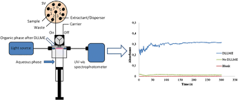 High sensitivity to allow the detection of low. Lab In A Syringe Fully Automated Dispersive Liquid Liquid Microextraction With Integrated Spectrophotometric Detection Springerlink