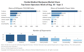 Floridas Medical Cannabis Industry Only Has One Truly