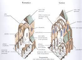 — quali differenze possiamo notare nella rappresentazione della figura umana? 15 Idee Su Arte Storia Dell Arte Architettura Romanica Lezioni Di Storia Dell Arte