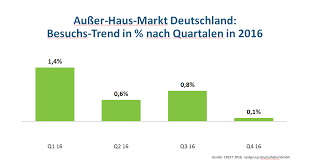Jedes jahr im märz auf. Ausser Haus Markt Besuchsentwicklung 2016 Ausblick 2017