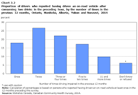 impaired driving in canada 2015