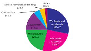 use of for hire and in house transportation by industry