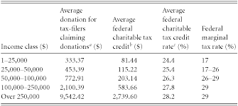 The following operations can be performed with the set integrity statement Taxation Part Iii Not For Profit Law